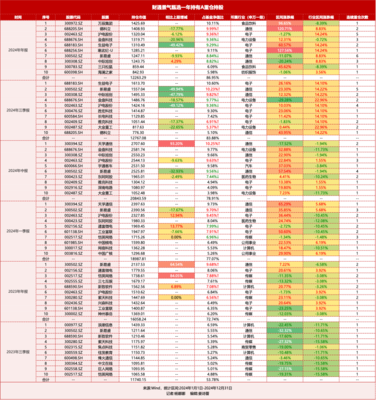 财通基金金梓才五只产品霸榜2024年前十 精准押中三只翻倍股的领跑逻辑